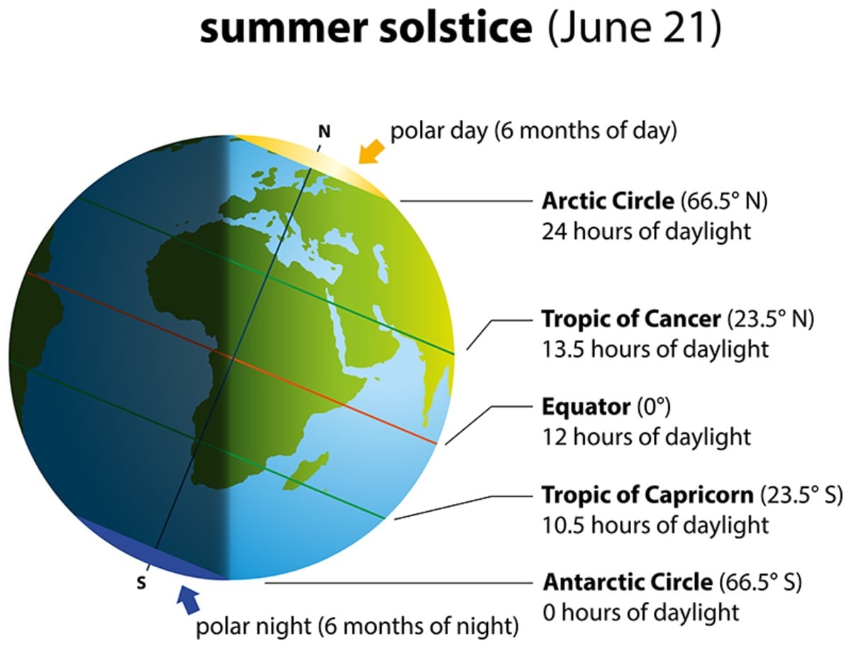 What Day Is The Longest Day Of The Year 2025