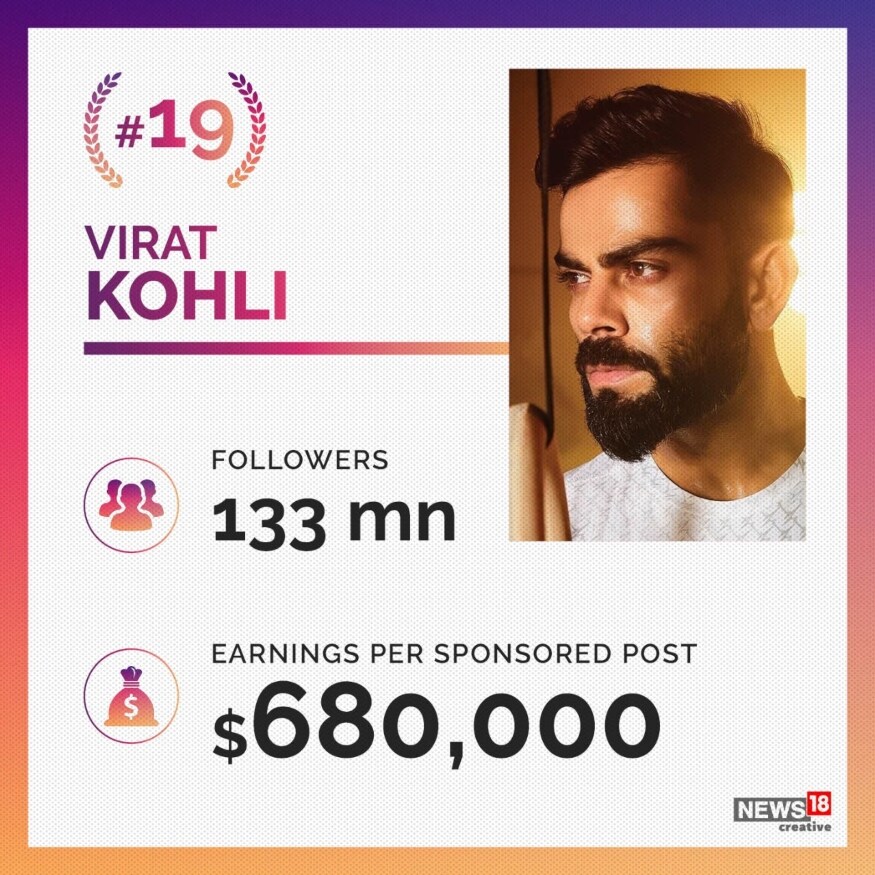 Instagram Highest Paid Stars | In Pics - News18