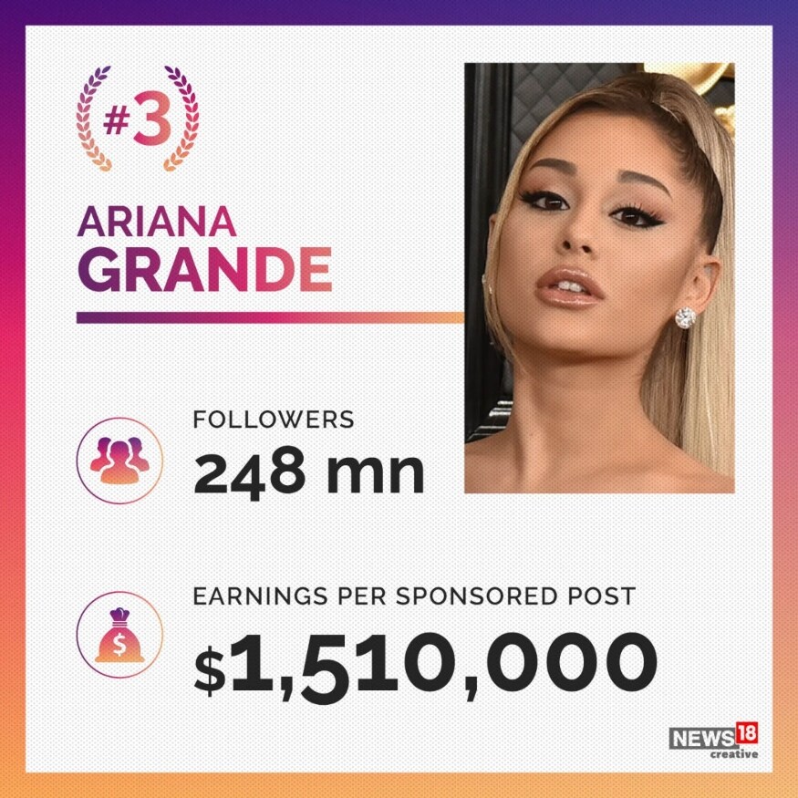Instagram Highest Paid Stars | In Pics - News18