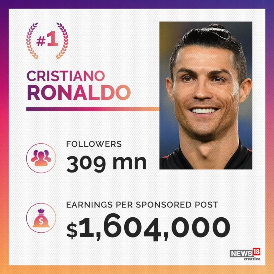 Instagram Highest Paid Stars | In Pics - News18