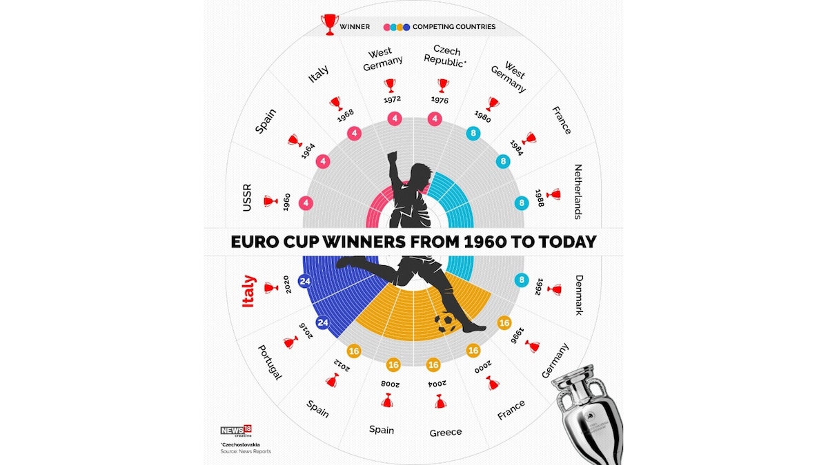 List of European Championship Winners from 1960 to 2020 News18