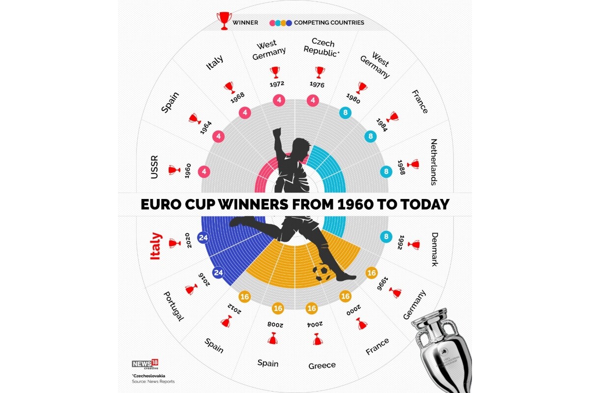 List Of European Championship Winners From 1960 To 2020