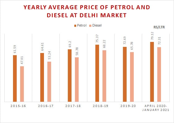 toegang Goedkeuring Pompeii Central Excise Duty on Petrol, Diesel & Their Tax Collection Jumped  Manifold Since 2014: Data
