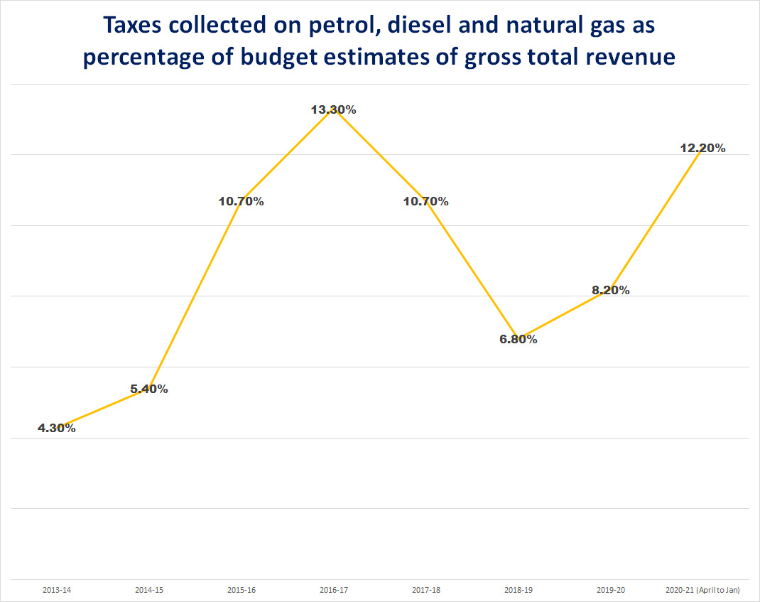 Central Excise Duty on Petrol, Diesel & Their Tax Collection Jumped