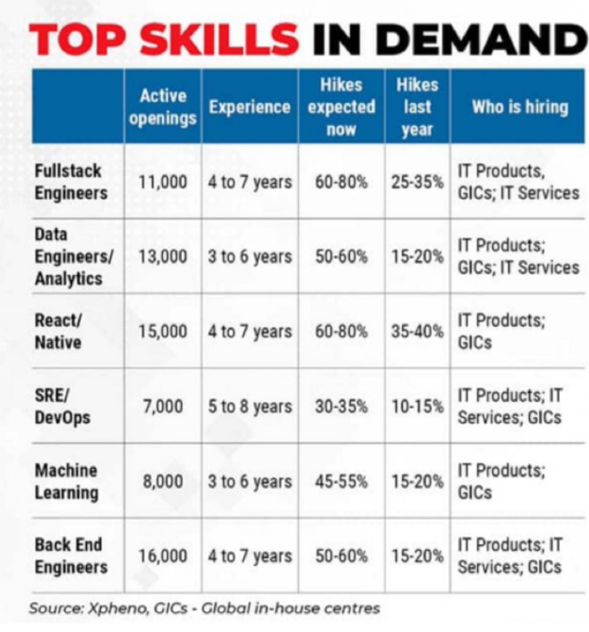 World Youth Skill Day 2021: List of Most In-Demand Skills & Salaries