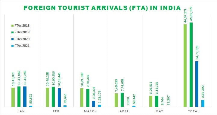 foreign tourist arrivals in india