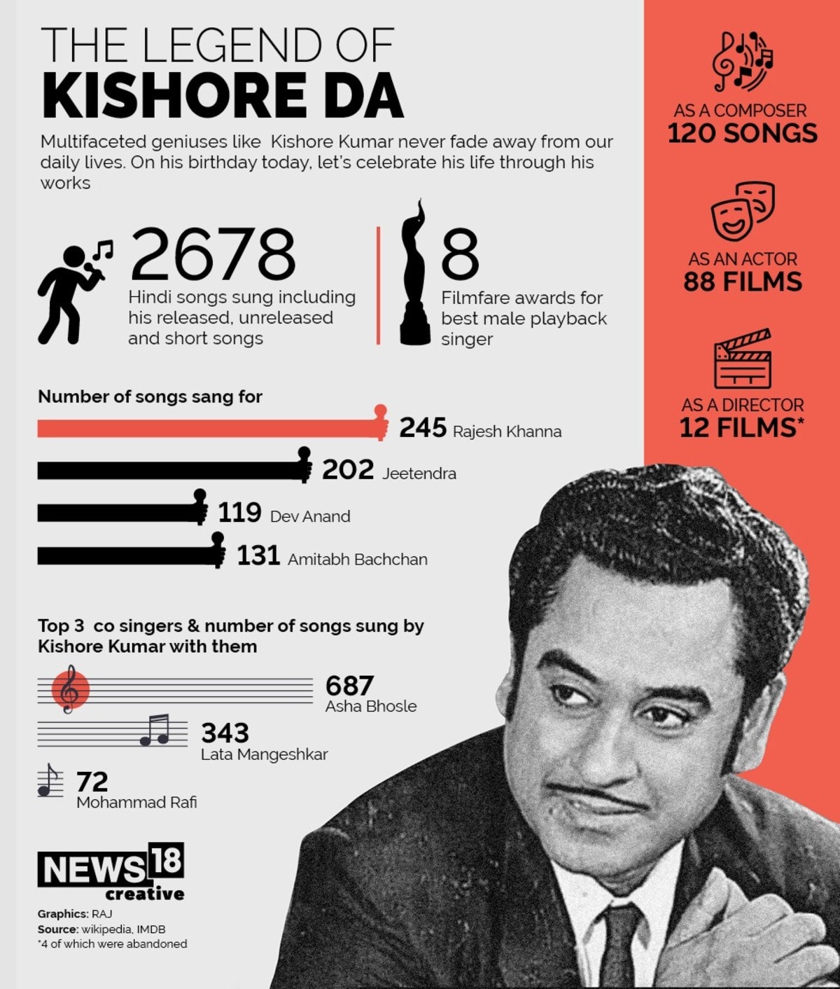 kishore-kumar-birth-anniversary-romantic-songs-of-the-legendary-singer