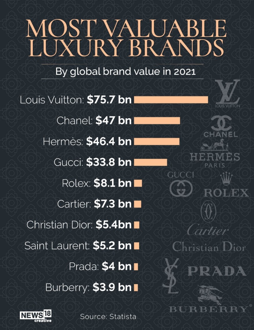 Louis Vuitton, Chanel, Rolex, Gucci and More; A look at World's Most  Valuable Luxury Brands