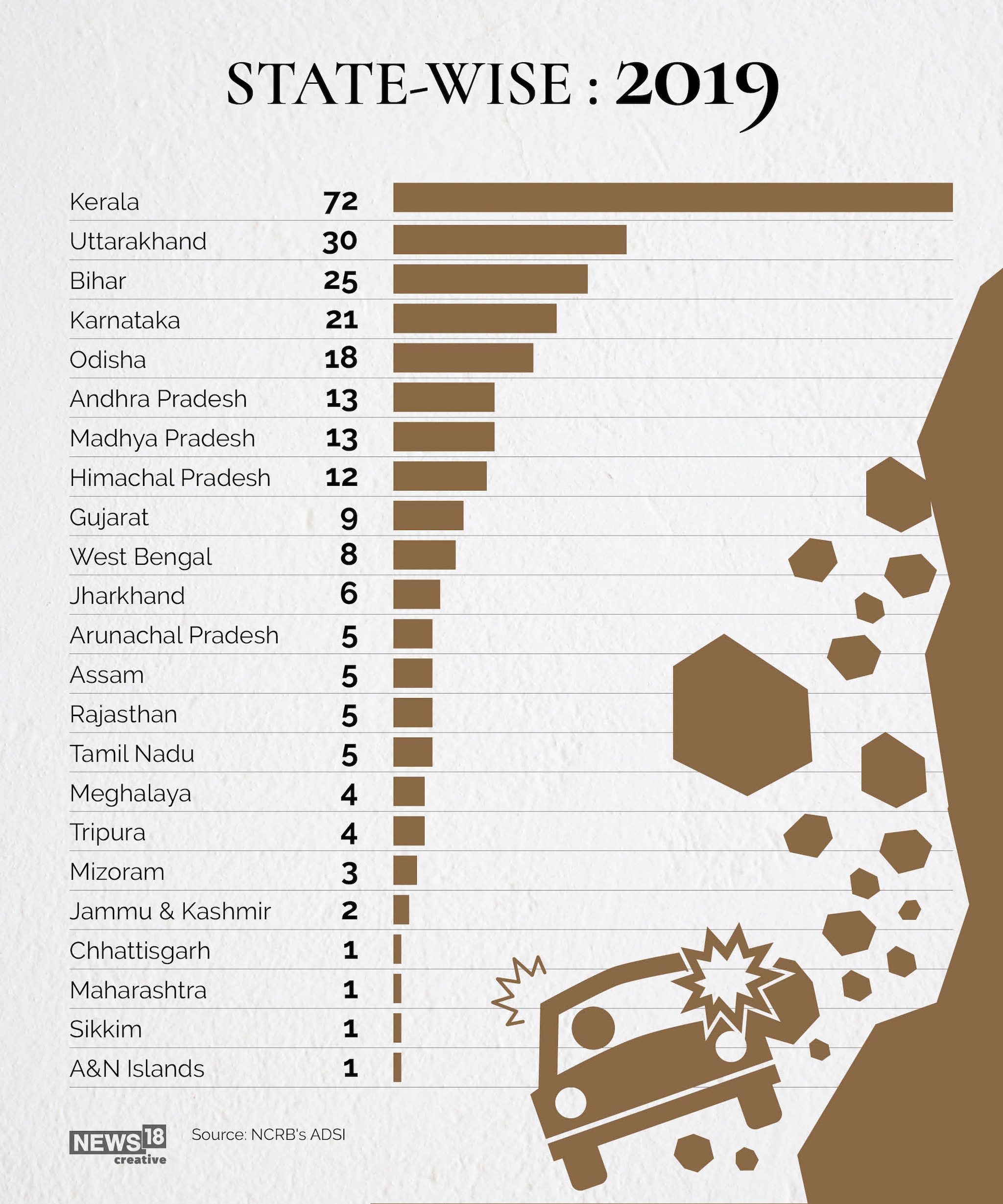 Here's List of India's Worst Landslide Deaths Since 2017 | In GFX - News18