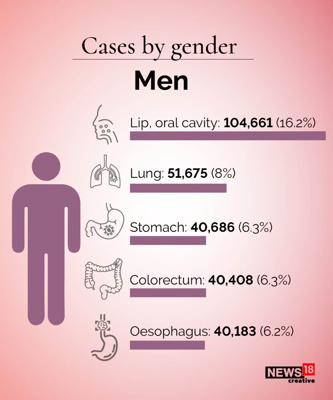 World Rose Day 2021 Cancer Cases in India News18