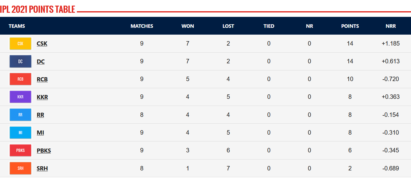 IPL 2021 CSK vs RCB: CSK gets back to the top position in the points table.  Will RCB bounce back? - Tamil News 