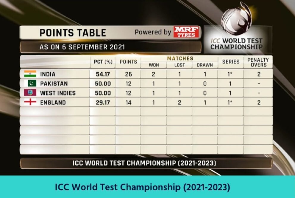 Icc Test Championship Points Table 2021 To 2023