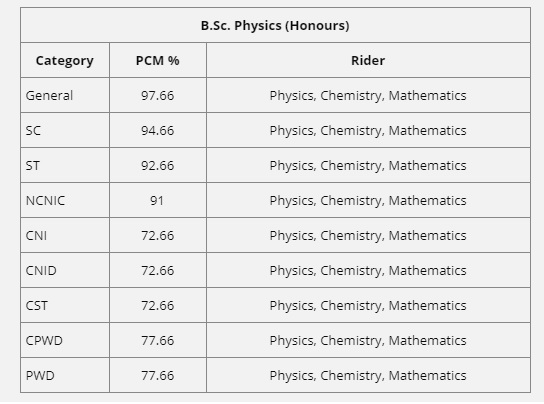Delhi University Cut Off 99 Need For Admission To Most Courses At St Stephens Highest For Economics At 99 5 Delhi University Cut Off 99 Need For Admission To Most Courses At St Stephens Highest For Economics At 99 5