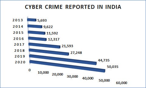 social media crime case study in india