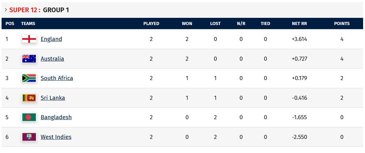 Points table t20 world cup 2021