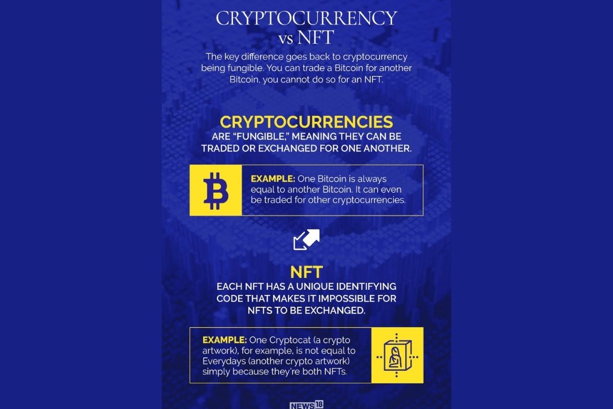 NFTs Explained: All You Need To Know About This Hyped Digital Asset, In  Photos - News18