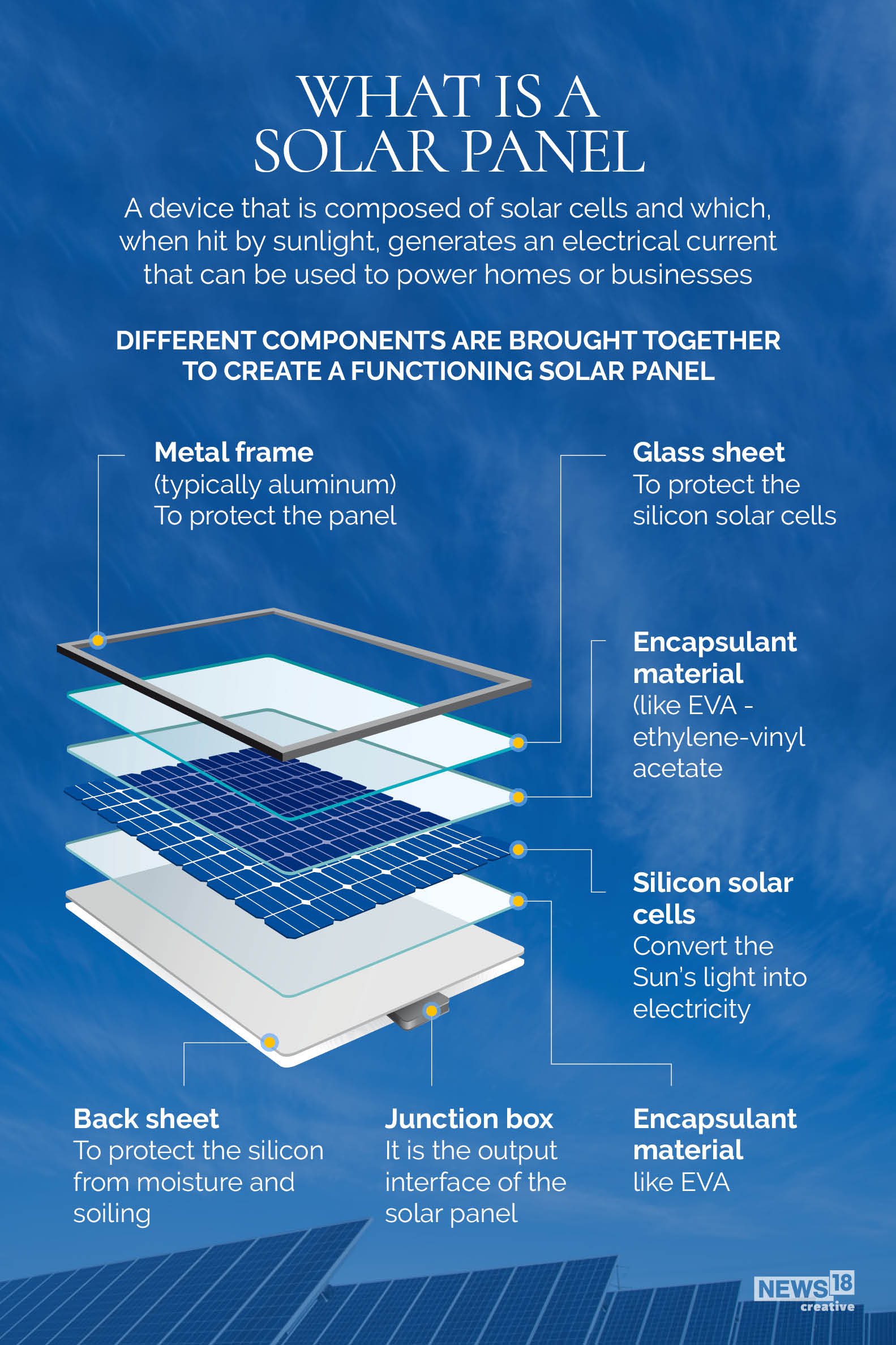 The Interesting Process Behind How Solar Panels are Made | IN GFX - News18