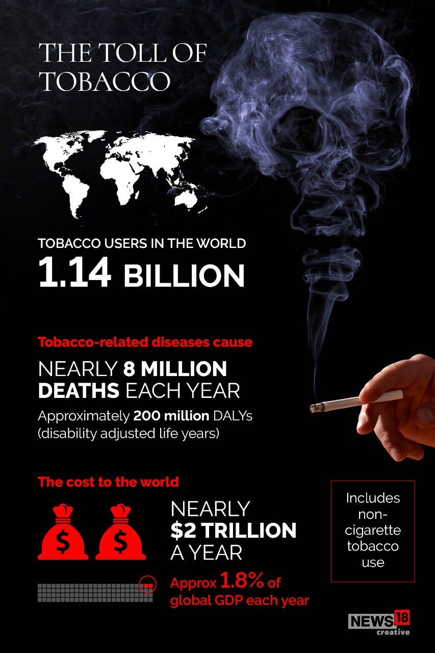 tobacco use worldwide falls globally despite rising industry interference Tobacco use declining despite industry