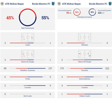ISL 2021-22, ATK Mohun Bagan vs Kerala Blasters Highlights: Hugo