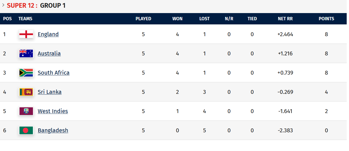 Points table t20 world cup