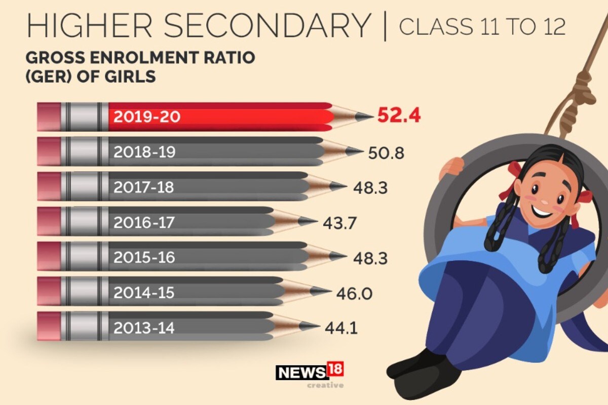 Girls Enrolment in Schools on a Rise, Except for Primary Classes: Govt ...
