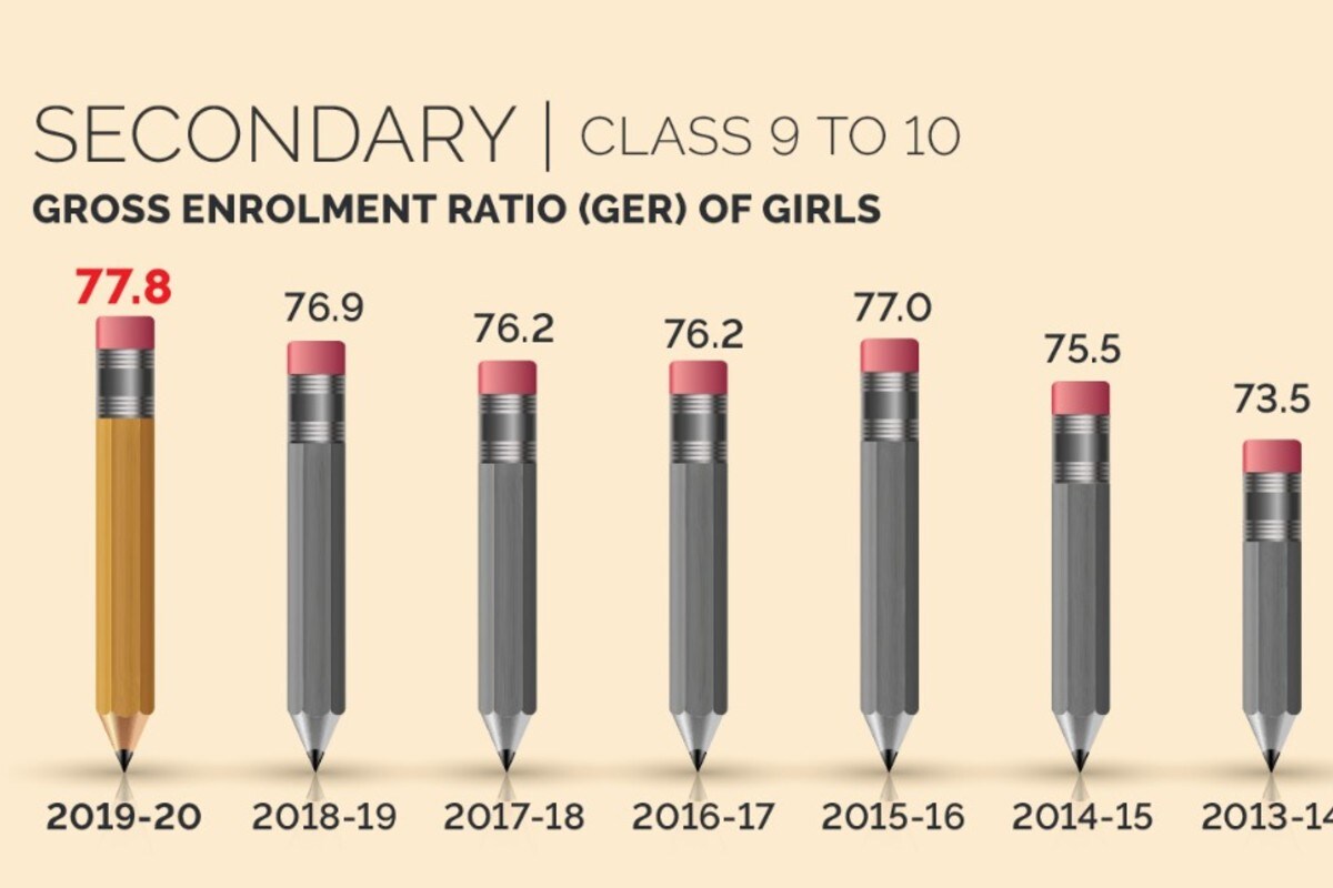 Girls Enrolment in Schools on a Rise, Except for Primary Classes: Govt ...