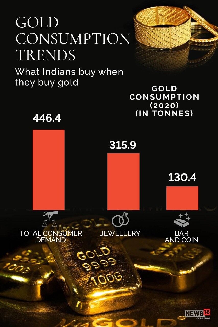 In Pics: What Indians Buy When They Buy Gold - News18
