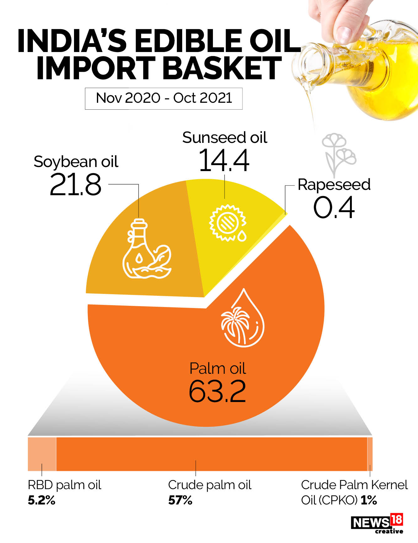 India's Edible Oil Import Bill All You Need to Know in GFX