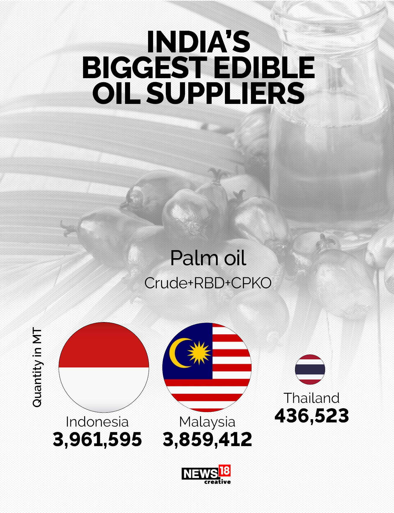 India's Edible Oil Import Bill All You Need to Know in GFX News18