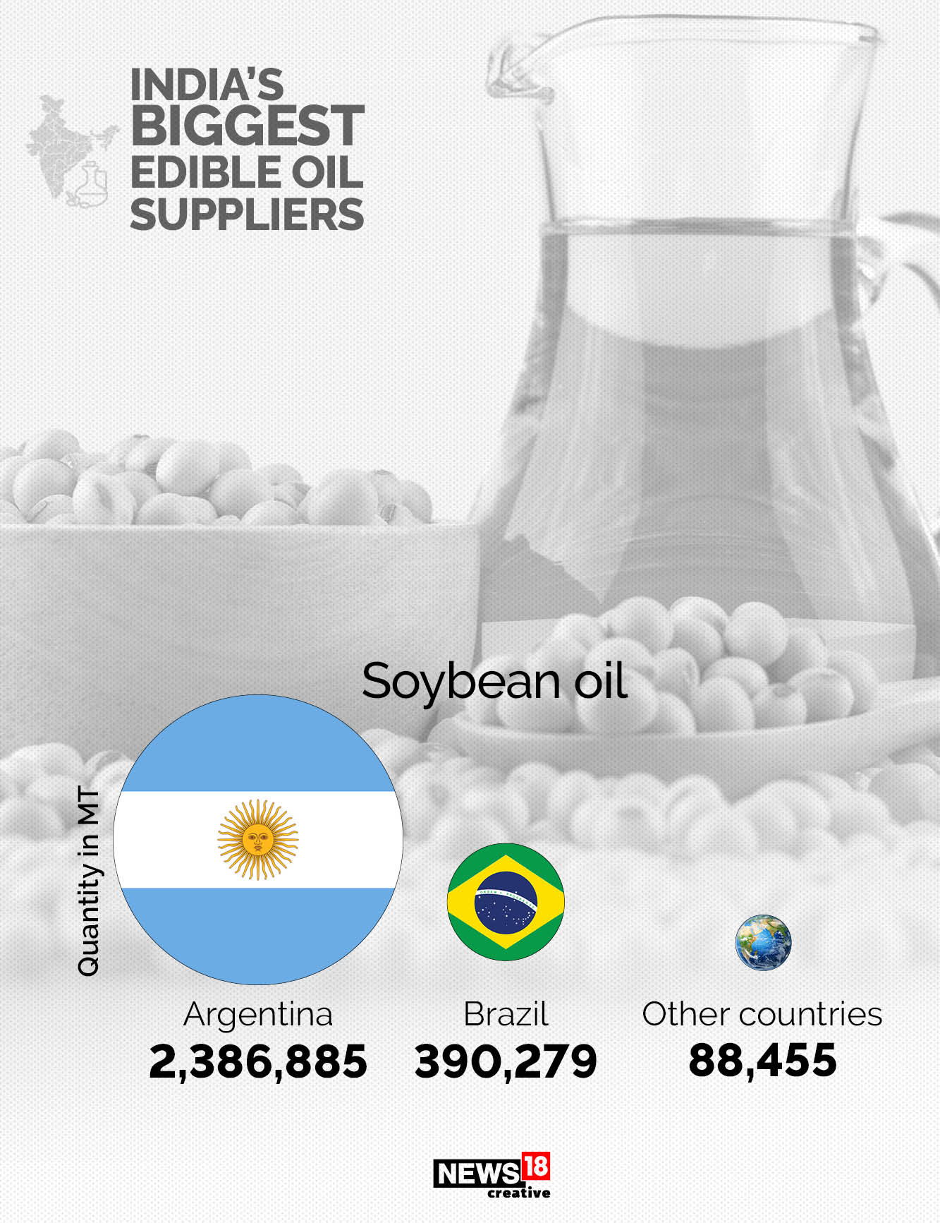 India's Edible Oil Import Bill All You Need to Know in GFX News18