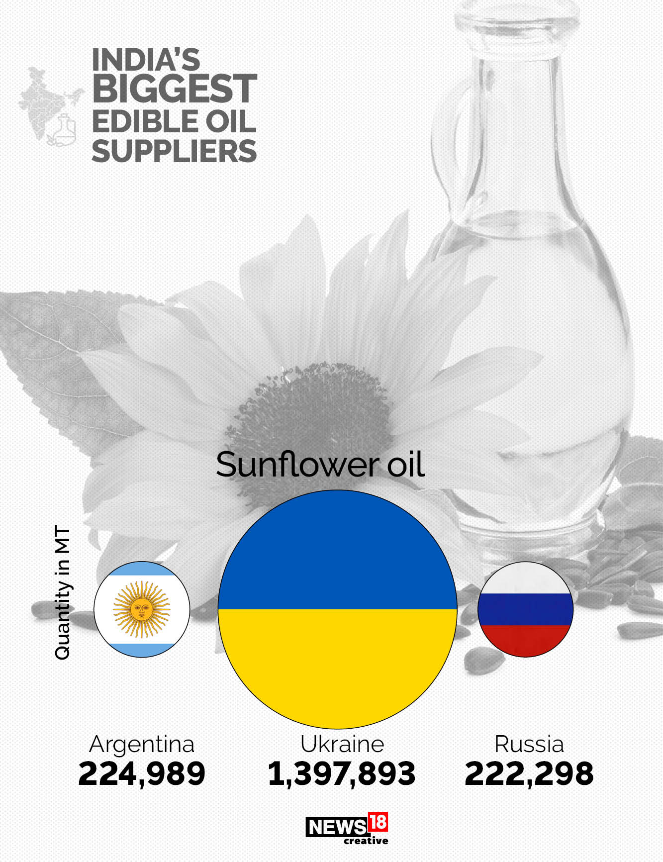 India's Edible Oil Import Bill All You Need to Know in GFX News18