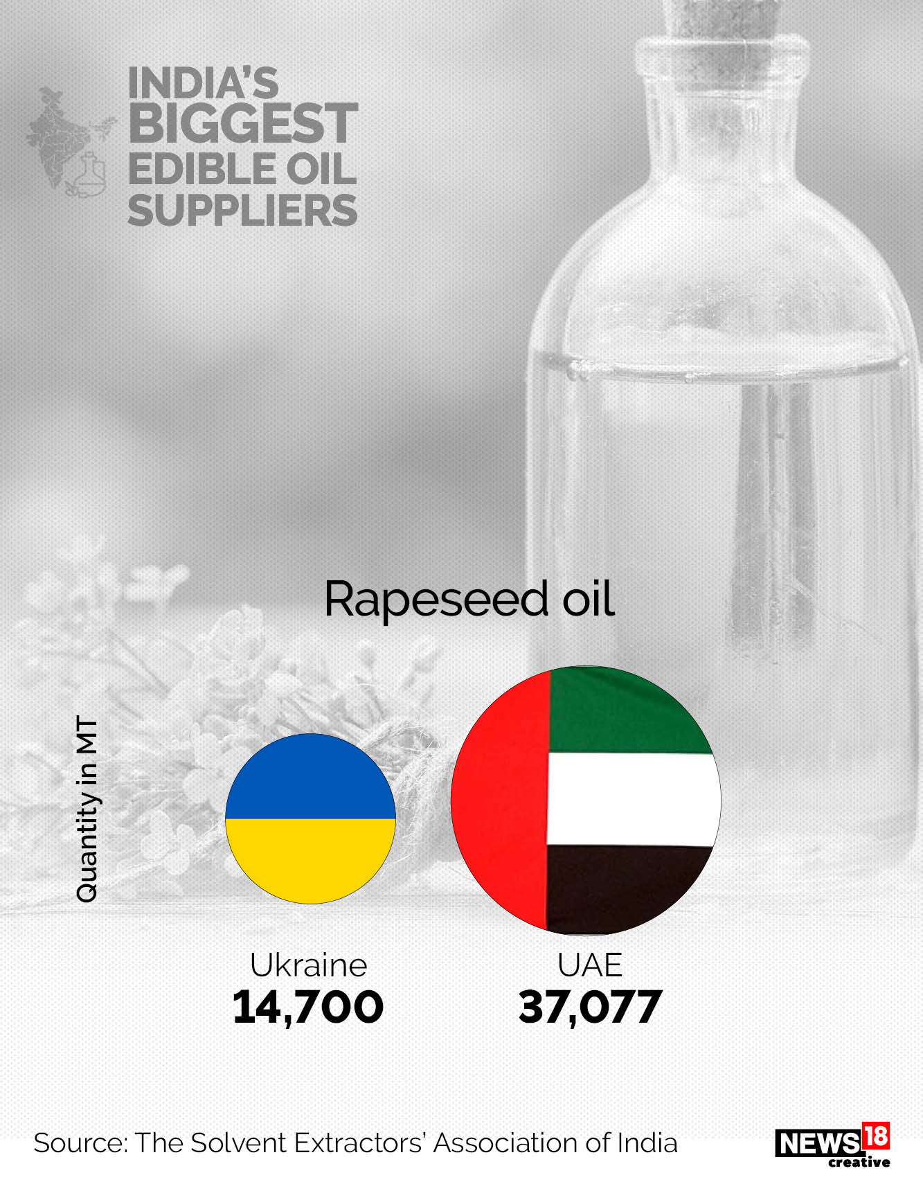India's Edible Oil Import Bill All You Need to Know in GFX News18