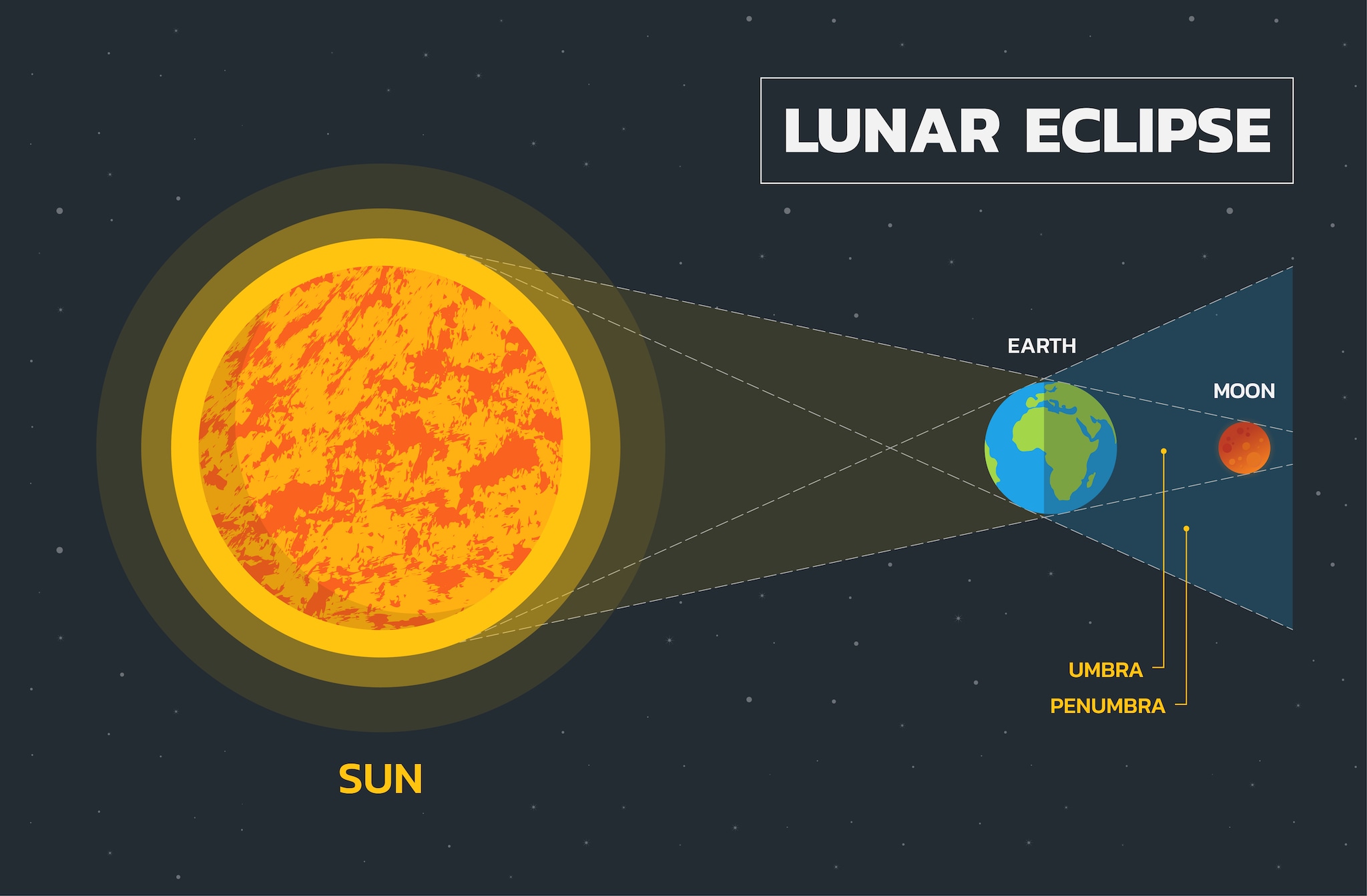 A lunar eclipse occurs when the Earth comes in between the Sun and the Moon. (Representative Image: Shutterstock)