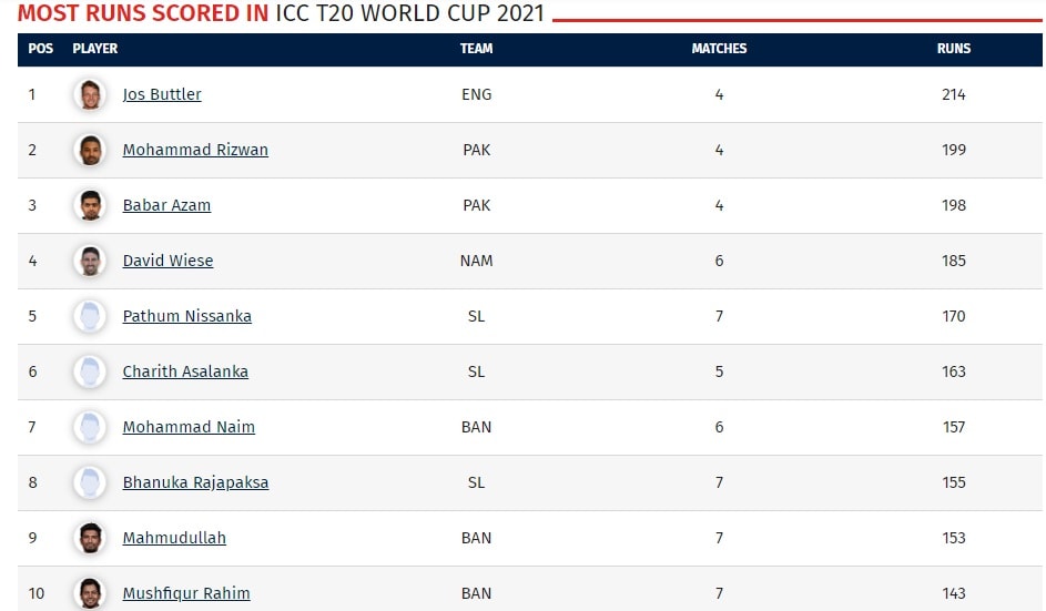T20 World Cup 2021 Points Table Highest Run Scorer Highest Wicket Taker Update After India Vs 9629