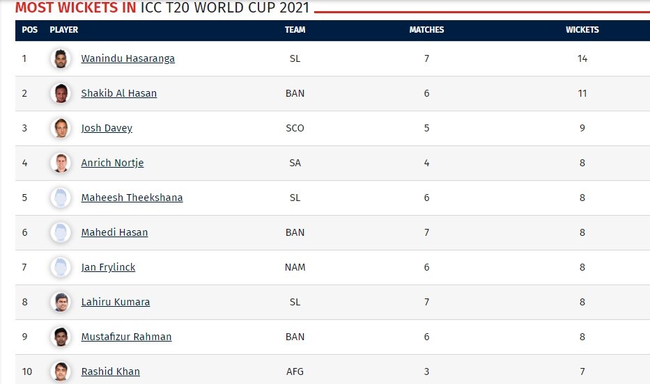 T20 World Cup 2021 Points Table Highest Run Scorer Highest Wicket Taker Update After India Vs 1623