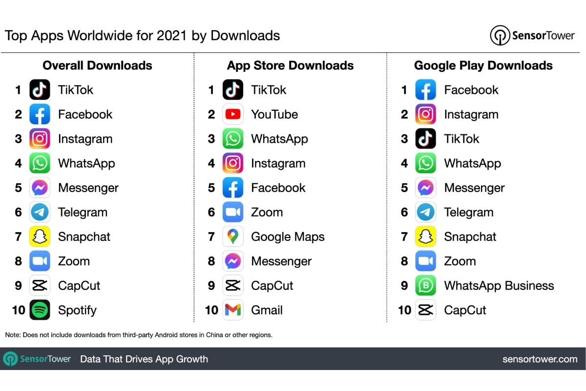 Here Are the Most Downloaded Apps of 2021