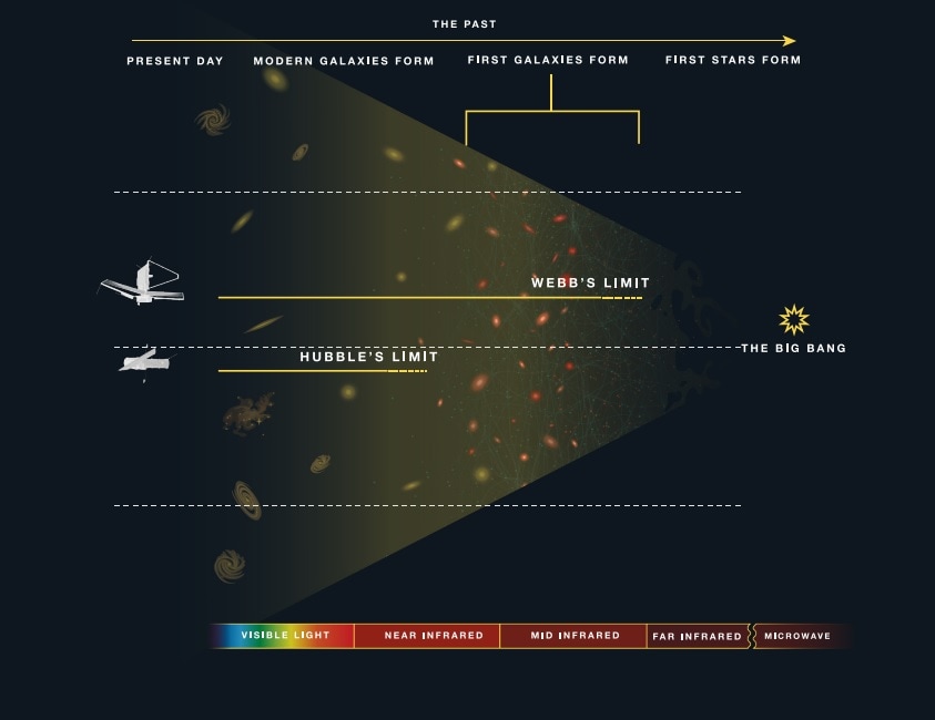 EXPLAINED James b Telescope And The Quest To Look Back To The