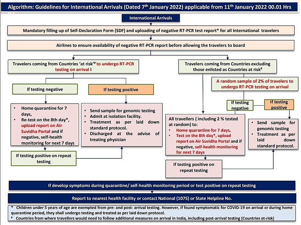 Home Quarantine for All International Arrivals in India From Today ...