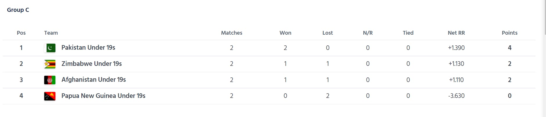 Icc U 19 World Cup 22 Latest Points Table Update After Day 8