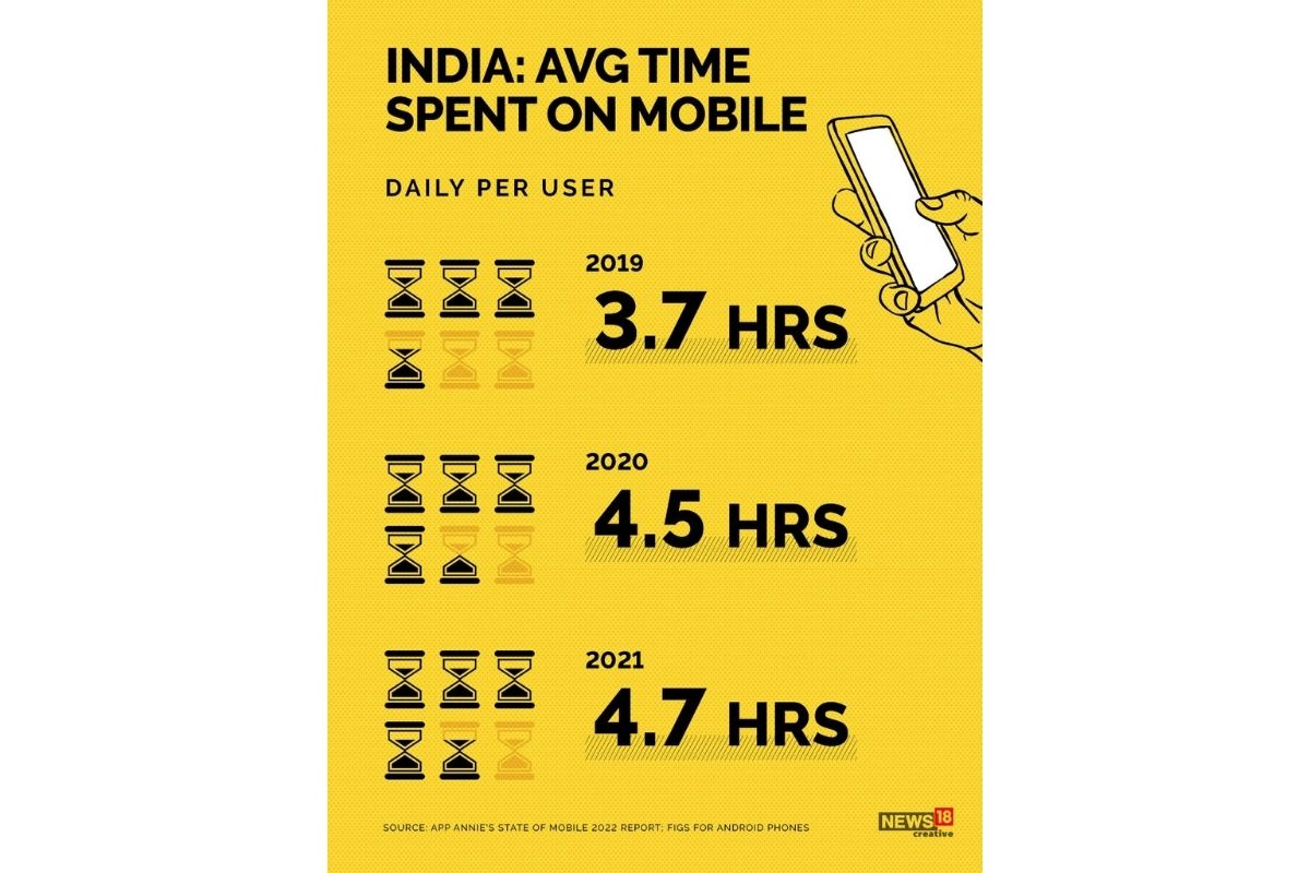 In Photos Here's How Much Time We Spent On Our Phones Daily in 2021