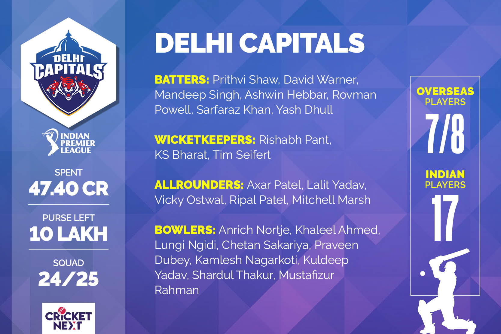 IPL 2024 Auction On December 19 In Dubai - Check Here Team Wise Remaining  Purse, Released Player