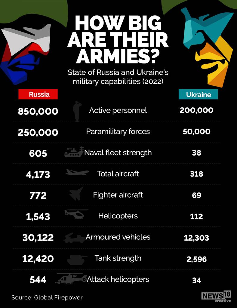 EXPLAINED | War In Ukraine: How Their Armed Forces Shape Up Against ...