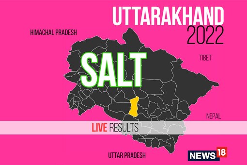 Salt Election Result 2022 LIVE Updates: Mahesh Jeena of BJP Wins