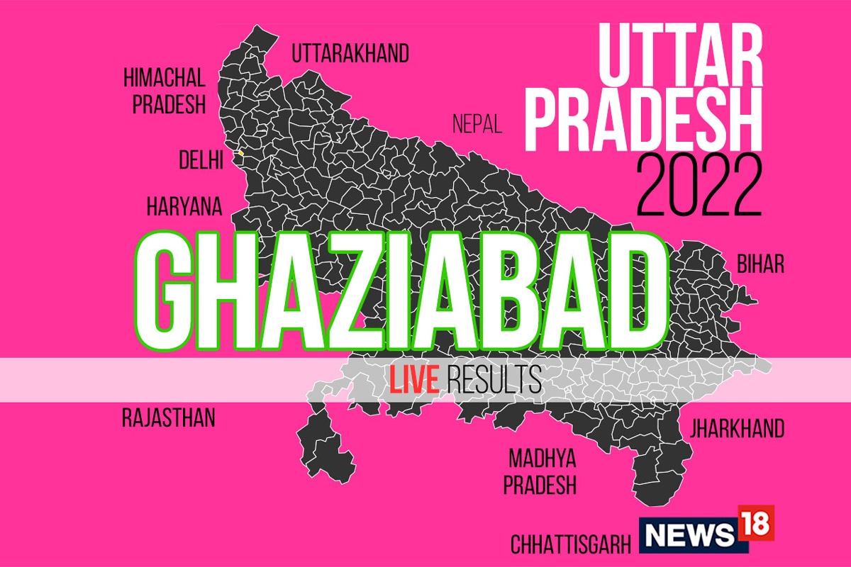 Ghaziabad Election Result 2022 LIVE Updates: Atul Garg of BJP Wins