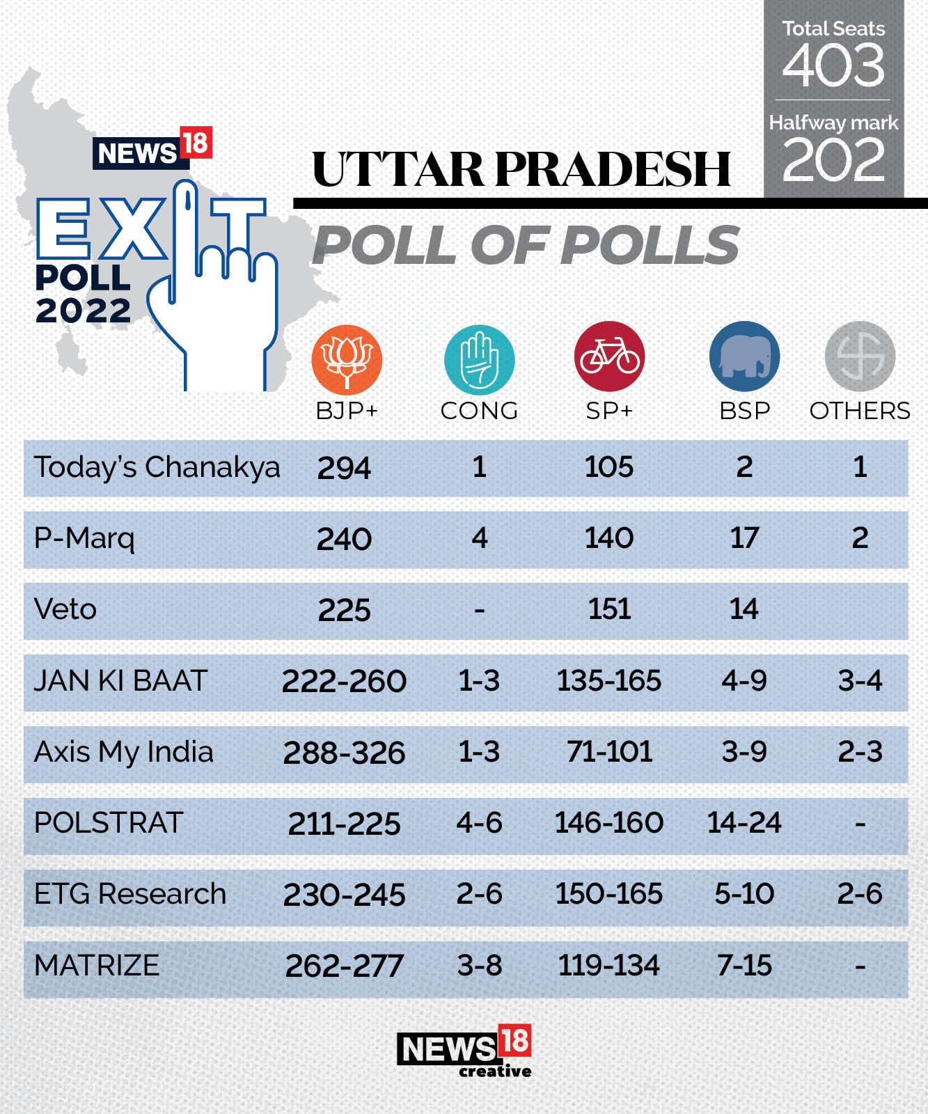 Exit Polls BJP to Retain Power in 4 States With Historic Hold in UP