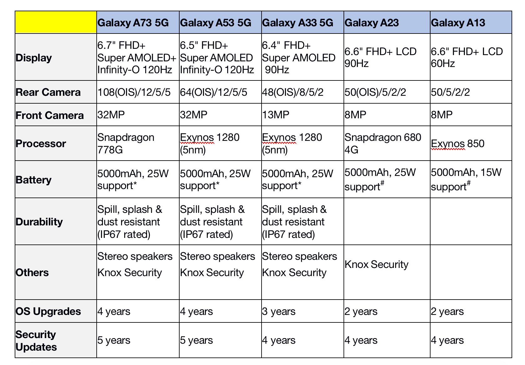 Самсунг а54 характеристики. Samsung a13 характеристики. A53 5g. Galaxy a33 5g. Samsung Galaxy a33 характеристики.