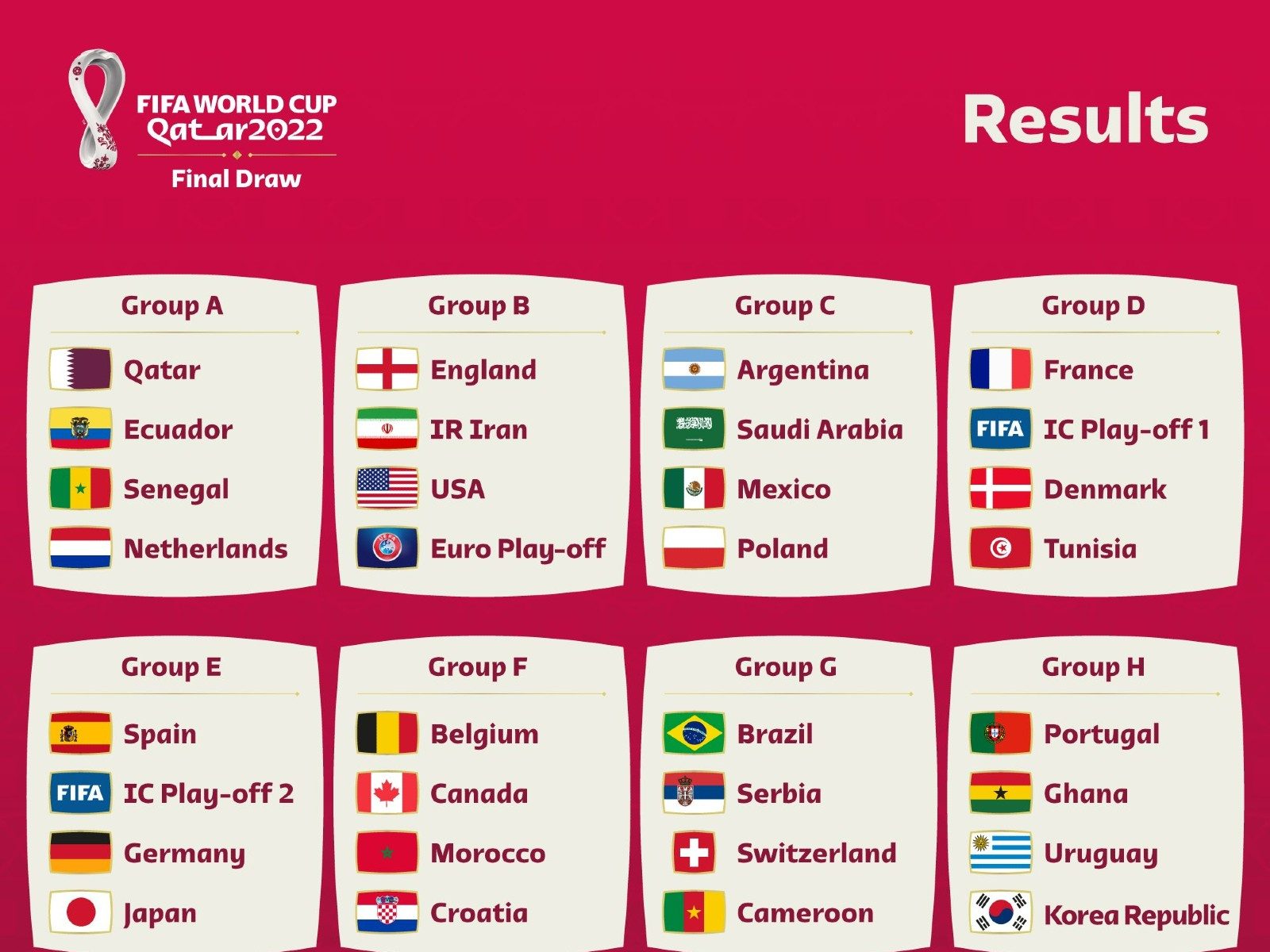 FIFA World Cup 2022 Draw Highlights Spain and Germany in Same Group for Qatar Showpiece