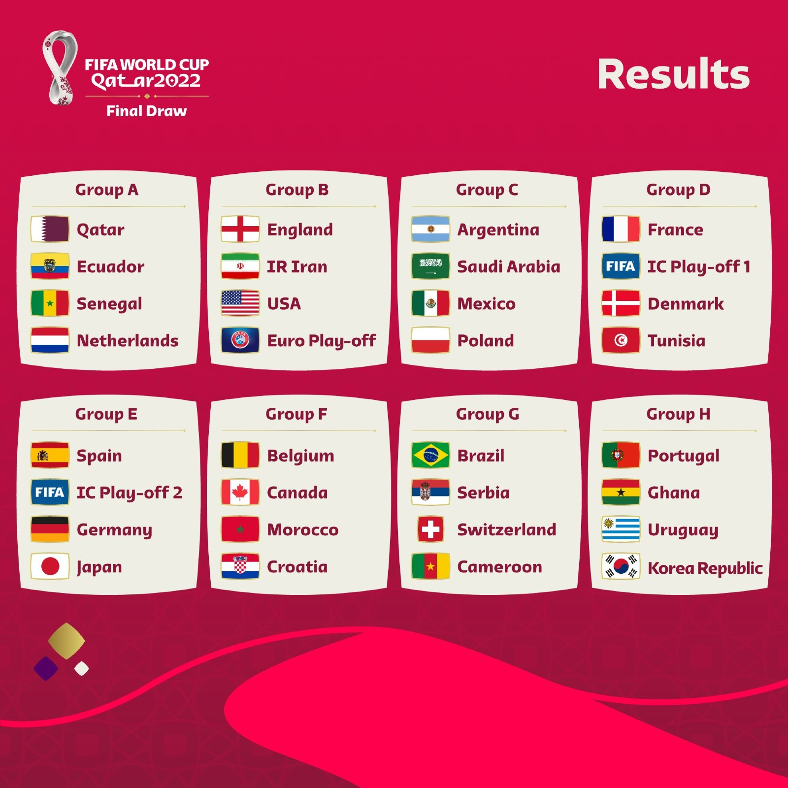 FIFA World Cup 2022 Draw Highlights Spain and Germany in Same Group for Qatar Showpiece