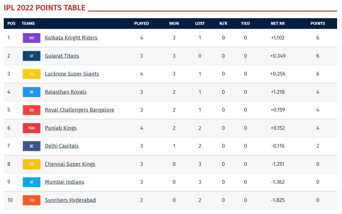 IPL 2022 Points Table Update After PBKS vs GT Tie Unbeaten Gujarat