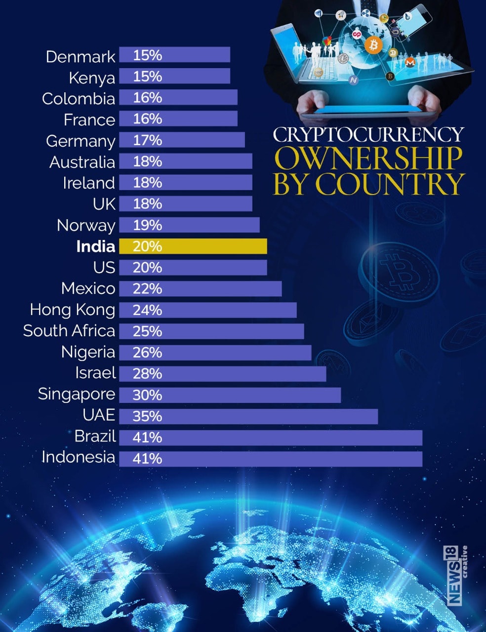 Cryptocurrency Owners: 50% of Crypto Owners Globally are Between 18-34 of  Years Age